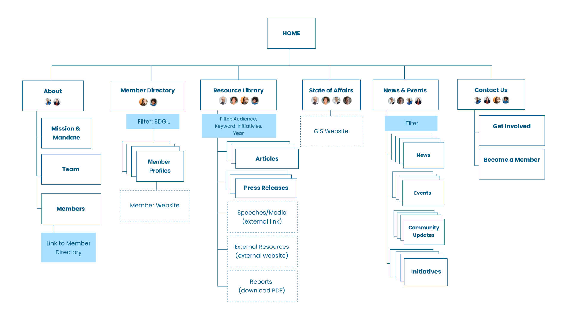 UX Strategy of Stakeholders